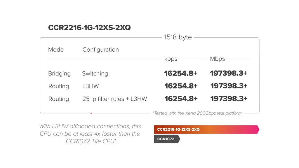 Ccr2216-1g-12xs-2xq mikrotik ccr2216-1g-12xs-2xq: next-gen 100g routing performance