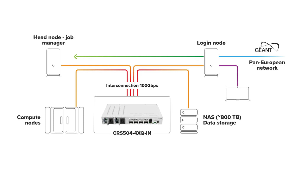 Crs504-4xq-in mikrotik crs504-4xq-in: compact 100 gigabit switch