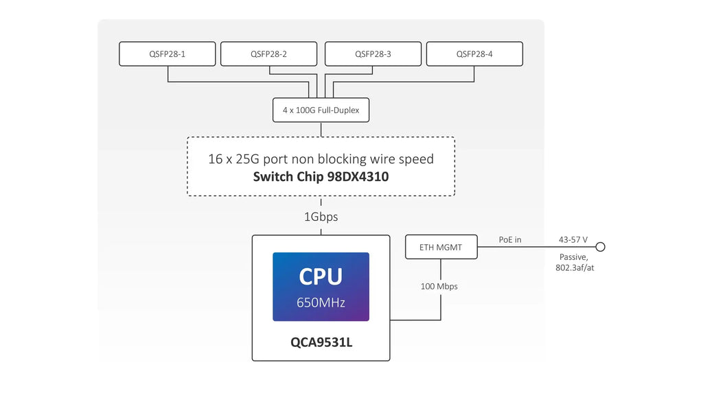 Crs504-4xq-in mikrotik crs504-4xq-in: compact 100 gigabit switch